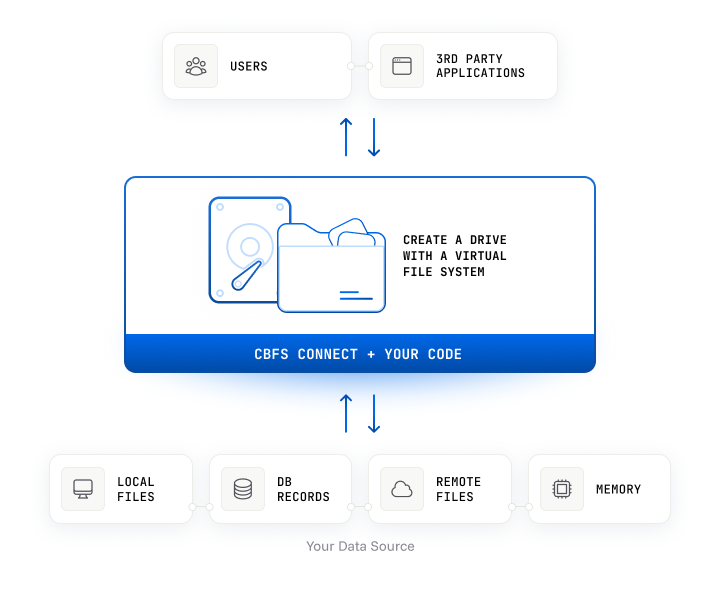 CBFS Connect architecture diagram