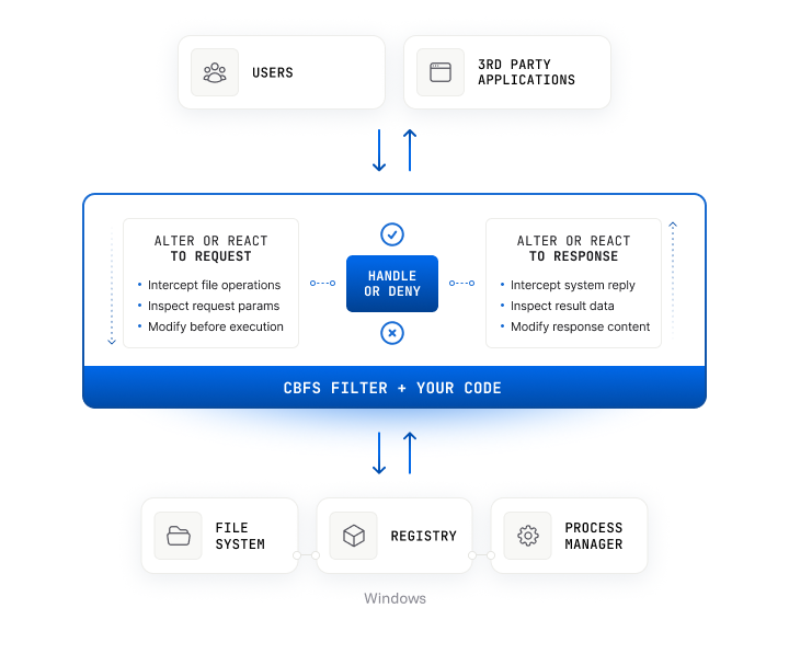 CBFS Filter architecture diagram