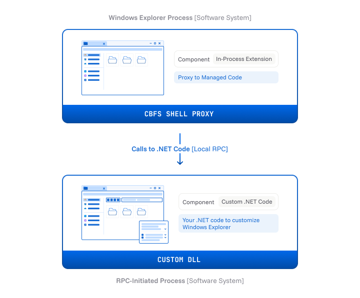 CBFS Shell out-of-process RPC architecture