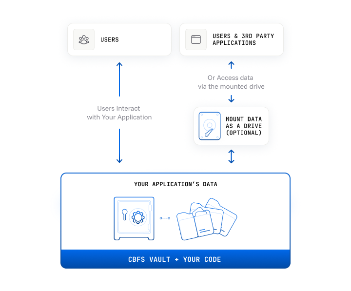 CBFS Vault architecture